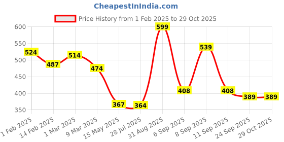 ajio.com urban space Set of 3 Printed Cushion Cover urban space Price History Graph from 1 Feb 2025 to 28 Oct 2025