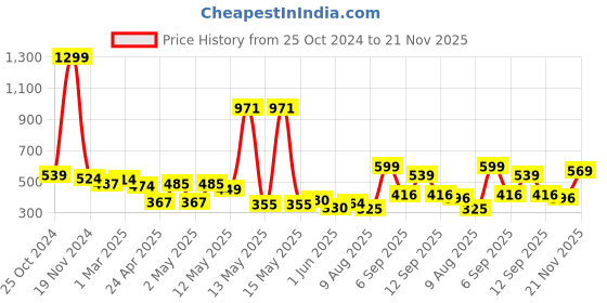 ajio.com urban space Set of 3 Printed Cushion Cover 16" x 16" urban space Price History Graph from 25 Oct 2024 to 21 Nov 2025
