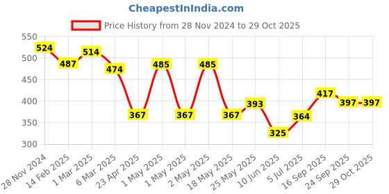ajio.com urban space Set of 3 Printed Cushion Cover 16" x 16" urban space Price History Graph from 28 Nov 2024 to 28 Oct 2025