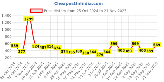 ajio.com urban space Set of 3 Printed Cushion Covers 16" x 16" urban space Price History Graph from 25 Oct 2024 to 21 Nov 2025
