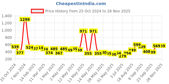 ajio.com urban space Set of 3 Printed Cushion Covers 16" x 16" urban space Price History Graph from 25 Oct 2024 to 24 Nov 2025
