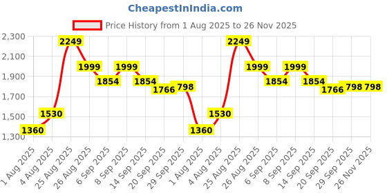 ajio.com urban space Set of 3 Printed Window Curtains with Eyelets urban space Price History Graph from 1 Aug 2025 to 26 Nov 2025