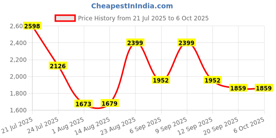 ajio.com urban space Set of 3 Printed Window Curtains with Eyelets urban space Price History Graph from 21 Jul 2025 to 5 Oct 2025