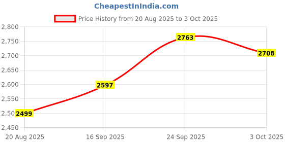 ajio.com urban space Set of 3 Printed Window Curtains with Eyelets Header urban space Price History Graph from 20 Aug 2025 to 3 Oct 2025