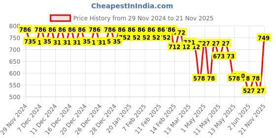 ajio.com urban space Set of 5 Aztec Print Cushion Covers 16" x 16" urban space Price History Graph from 29 Nov 2024 to 21 Nov 2025