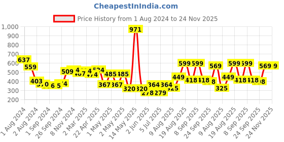 ajio.com urban space Set of 5 Graphic Print Cushion Covers urban space Price History Graph from 1 Aug 2024 to 24 Nov 2025