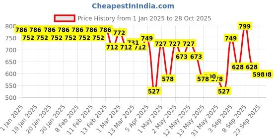 ajio.com urban space Set of 5 Printed Cushion Cover urban space Price History Graph from 1 Jan 2025 to 28 Oct 2025