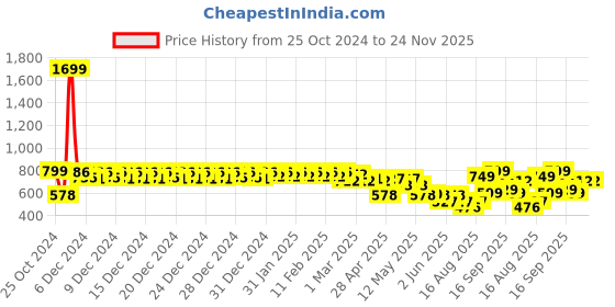 ajio.com urban space Set of 5 Printed Cushion Covers 16" x 16" urban space Price History Graph from 25 Oct 2024 to 24 Nov 2025
