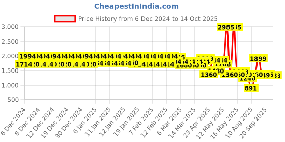 ajio.com urban space Set of 6 Table Cover & Napkin Set urban space Price History Graph from 6 Dec 2024 to 14 Oct 2025
