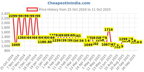 ajio.com urban space Sheer Weave Window Curtains urban space Price History Graph from 25 Oct 2024 to 11 Oct 2025