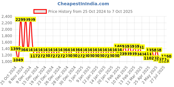 ajio.com urban space Sheer Weave Window Curtains urban space Price History Graph from 25 Oct 2024 to 7 Oct 2025