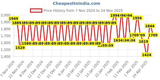 ajio.com urban space Sheer Weave Window Curtains urban space Price History Graph from 7 Nov 2024 to 24 Nov 2025