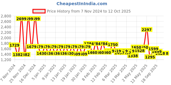 ajio.com urban space Sheer Weave Window Curtains urban space Price History Graph from 7 Nov 2024 to 11 Oct 2025