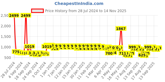 ajio.com urban space Striped Single Throw Blanket with Tassels urban space Price History Graph from 28 Jul 2024 to 14 Nov 2025