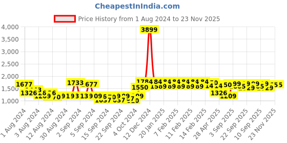 ajio.com urban space Striped Table Cloth with Tassels urban space Price History Graph from 1 Aug 2024 to 22 Nov 2025