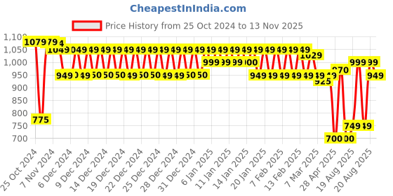 ajio.com urban space Waffle Weave 4 Seater Table Cover urban space Price History Graph from 25 Oct 2024 to 13 Nov 2025
