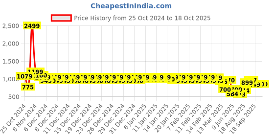 ajio.com urban space Waffle Weave 4 Seater Table Cover urban space Price History Graph from 25 Oct 2024 to 18 Oct 2025