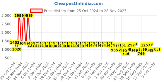 ajio.com urban space Waffle Weave 6 Seater Table Cover urban space Price History Graph from 25 Oct 2024 to 28 Nov 2025