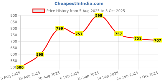 ajio.com urban space Window Curtain with Tassels urban space Price History Graph from 5 Aug 2025 to 3 Oct 2025