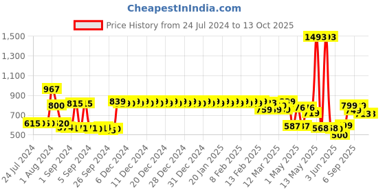 ajio.com urban space Window Eyelets Curtain with Tassels urban space Price History Graph from 24 Jul 2024 to 13 Oct 2025