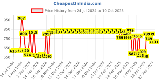 ajio.com urban space Window Eyelets Curtain with Tassels urban space Price History Graph from 24 Jul 2024 to 9 Oct 2025