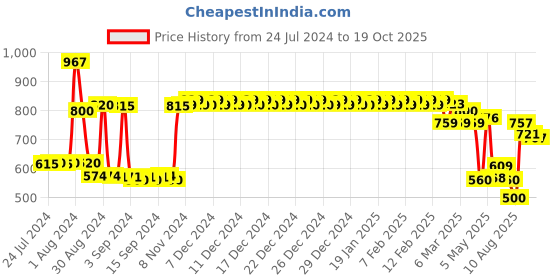 ajio.com urban space Window Eyelets Curtain with Tassels urban space Price History Graph from 24 Jul 2024 to 19 Oct 2025