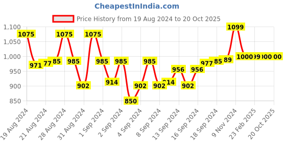 ajio.com urban sundari Spread Collar Shirt with Full Sleeves urban sundari Price History Graph from 19 Aug 2024 to 20 Oct 2025