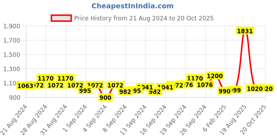 ajio.com urban sundari Spread Collar Shirt with Full Sleeves urban sundari Price History Graph from 21 Aug 2024 to 20 Oct 2025
