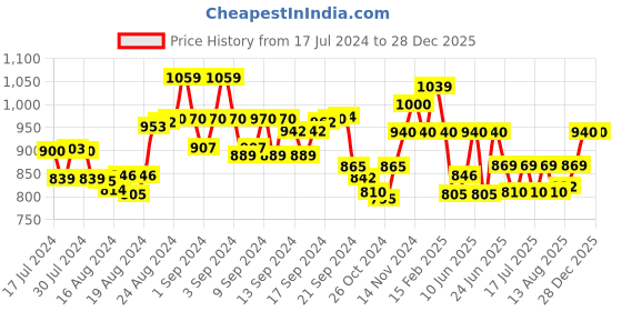 ajio.com urban tribe Havana Laptop Backpack urban tribe Price History Graph from 17 Jul 2024 to 28 Dec 2025