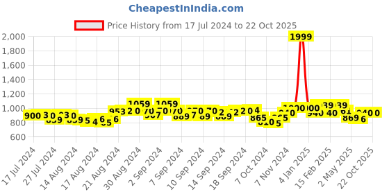 ajio.com urban tribe Havana Laptop Backpack urban tribe Price History Graph from 17 Jul 2024 to 22 Oct 2025