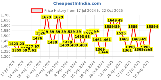 ajio.com urban tribe Jumbo Laptop Backpack urban tribe Price History Graph from 17 Jul 2024 to 22 Oct 2025
