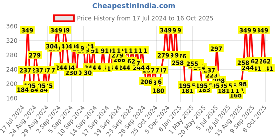 ajio.com urban yog Acne Pimple Patch urban yog Price History Graph from 17 Jul 2024 to 16 Oct 2025