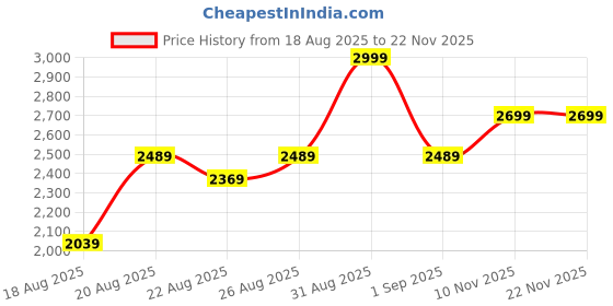 ajio.com urban yog Makemeebold Automatic Hair Curler Iron urban yog Price History Graph from 18 Aug 2025 to 22 Nov 2025
