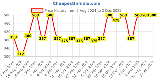 ajio.com urbanarts 200 TC Striped Double Bedsheet with Pillow Covers urbanarts Price History Graph from 7 Aug 2024 to 2 Dec 2025