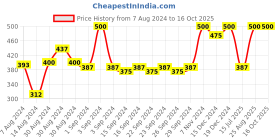 ajio.com urbanarts 200 TC Striped Double Bedsheet with Pillow Covers urbanarts Price History Graph from 7 Aug 2024 to 16 Oct 2025