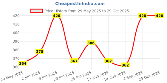 ajio.com urbanarts 4 Piece Satin Pillow Cover  urbanarts Price History Graph from 29 May 2025 to 29 Oct 2025
