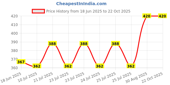 ajio.com urbanarts 4 Piece Satin Pillow Cover  urbanarts Price History Graph from 18 Jun 2025 to 22 Oct 2025