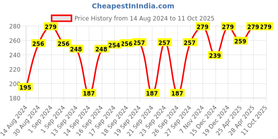 ajio.com urbanarts Geometric Pattern Cotton Glove urbanarts Price History Graph from 14 Aug 2024 to 10 Oct 2025