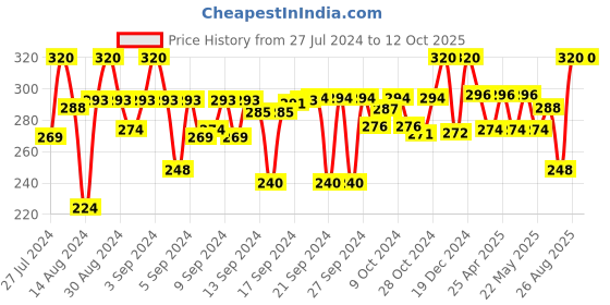 ajio.com urbanarts Microfiber Polar Fleece Single Blanket urbanarts Price History Graph from 27 Jul 2024 to 12 Oct 2025