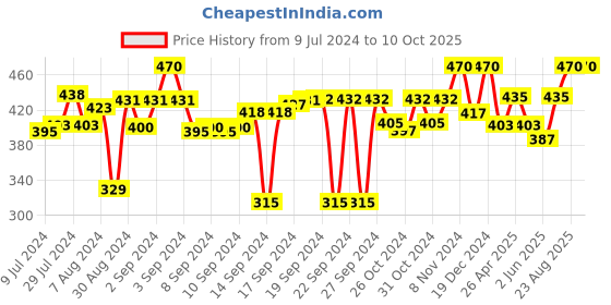 ajio.com urbanarts Pack of 3 Aprons with Patch Pocket urbanarts Price History Graph from 9 Jul 2024 to 10 Oct 2025
