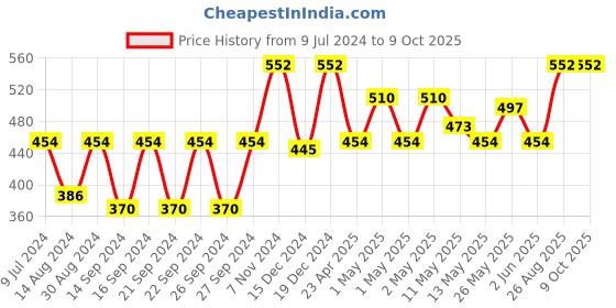 ajio.com urbanarts Pack of 4 Aprons with Patch Pocket urbanarts Price History Graph from 9 Jul 2024 to 9 Oct 2025