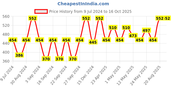 ajio.com urbanarts Pack of 4 Aprons with Patch Pocket urbanarts Price History Graph from 9 Jul 2024 to 16 Oct 2025
