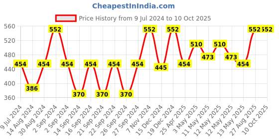 ajio.com urbanarts Pack of 4 Aprons with Patch Pocket urbanarts Price History Graph from 9 Jul 2024 to 10 Oct 2025