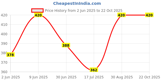 ajio.com urbanarts  Satin Stripes Covers For Pillow urbanarts Price History Graph from 2 Jun 2025 to 22 Oct 2025
