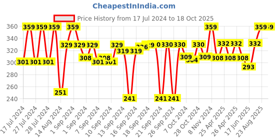 ajio.com urbanarts Set of 2 Quilted Cotton Gloves urbanarts Price History Graph from 17 Jul 2024 to 18 Oct 2025