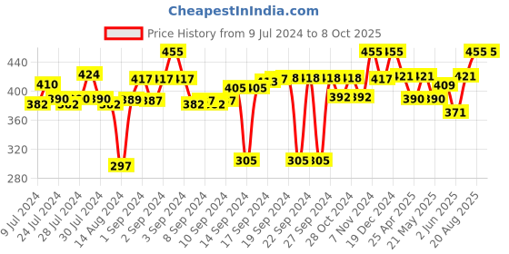 ajio.com urbanarts Set of 3 Aprons with Patch Pocket urbanarts Price History Graph from 9 Jul 2024 to 8 Oct 2025