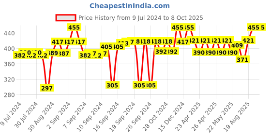 ajio.com urbanarts Set of 3 Aprons with Patch Pocket urbanarts Price History Graph from 9 Jul 2024 to 8 Oct 2025