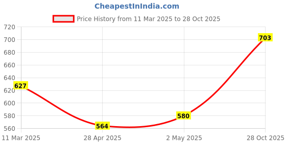 ajio.com urbanice Men Cotton T-shirt urbanice Price History Graph from 11 Mar 2025 to 28 Oct 2025