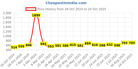 ajio.com urbanice Men Graphic T-shirt urbanice Price History Graph from 26 Oct 2024 to 24 Oct 2025
