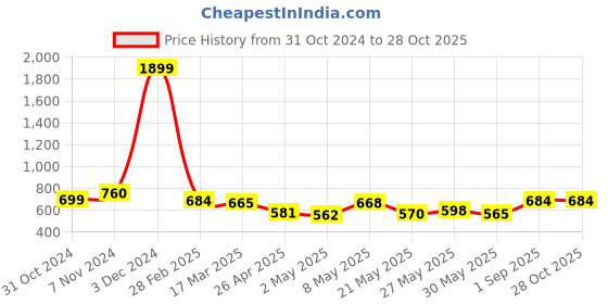 ajio.com urbanice Men Graphic T-shirt urbanice Price History Graph from 31 Oct 2024 to 27 Oct 2025